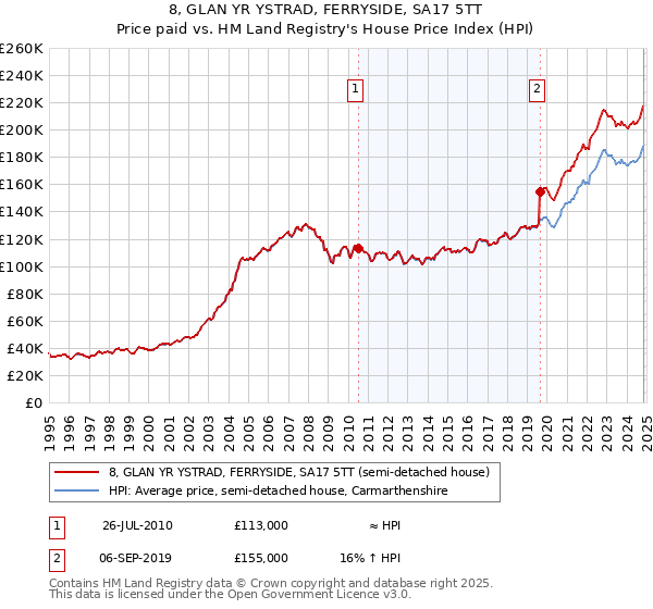 8, GLAN YR YSTRAD, FERRYSIDE, SA17 5TT: Price paid vs HM Land Registry's House Price Index