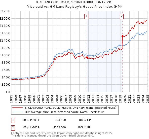 8, GLANFORD ROAD, SCUNTHORPE, DN17 2PT: Price paid vs HM Land Registry's House Price Index