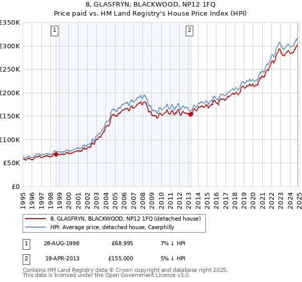 8, GLASFRYN, BLACKWOOD, NP12 1FQ: Price paid vs HM Land Registry's House Price Index