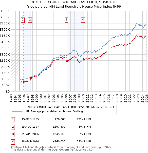 8, GLEBE COURT, FAIR OAK, EASTLEIGH, SO50 7BE: Price paid vs HM Land Registry's House Price Index