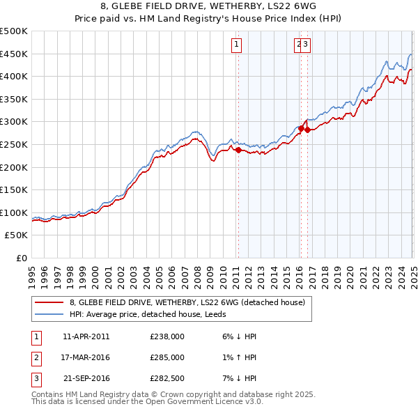 8, GLEBE FIELD DRIVE, WETHERBY, LS22 6WG: Price paid vs HM Land Registry's House Price Index