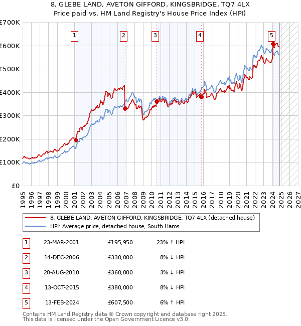 8, GLEBE LAND, AVETON GIFFORD, KINGSBRIDGE, TQ7 4LX: Price paid vs HM Land Registry's House Price Index