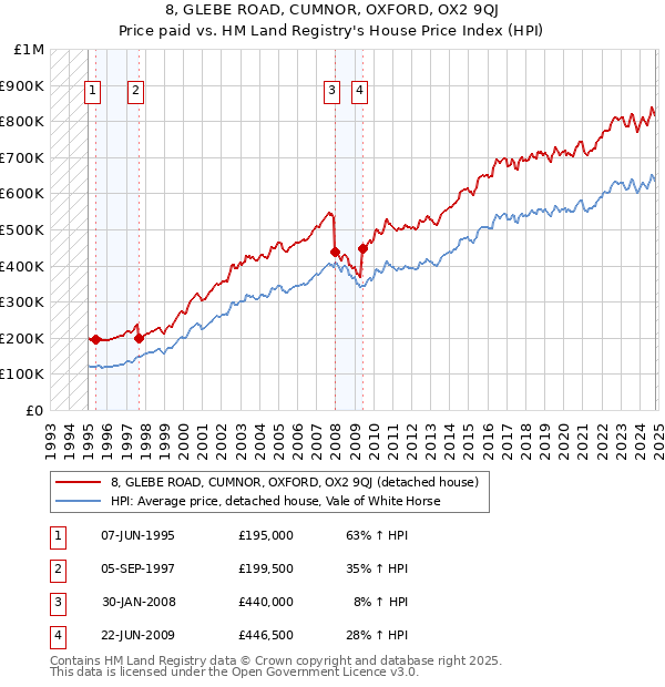 8, GLEBE ROAD, CUMNOR, OXFORD, OX2 9QJ: Price paid vs HM Land Registry's House Price Index