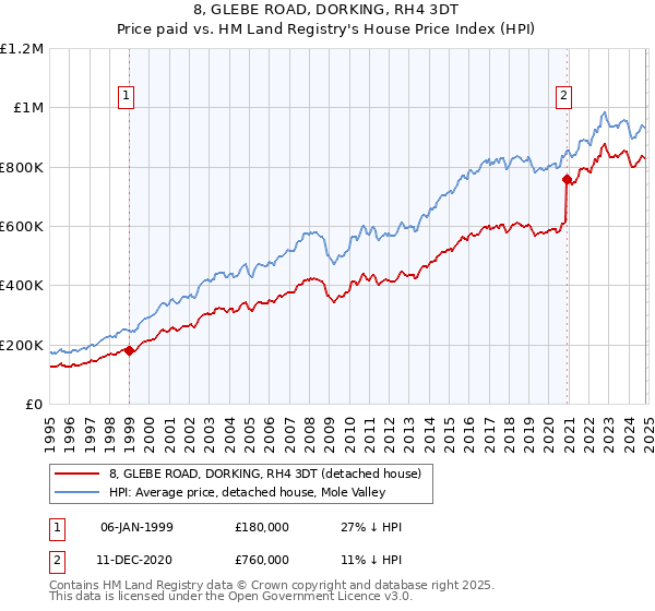 8, GLEBE ROAD, DORKING, RH4 3DT: Price paid vs HM Land Registry's House Price Index