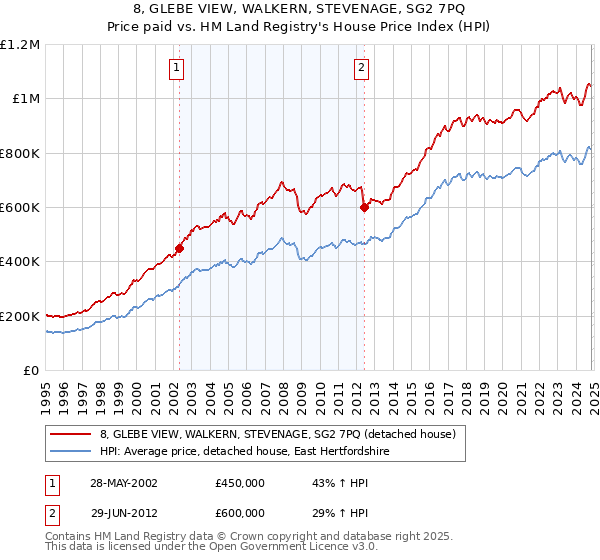 8, GLEBE VIEW, WALKERN, STEVENAGE, SG2 7PQ: Price paid vs HM Land Registry's House Price Index