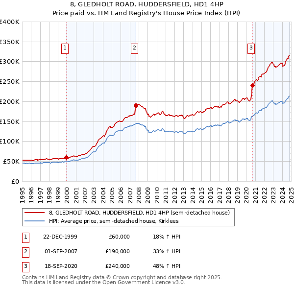 8, GLEDHOLT ROAD, HUDDERSFIELD, HD1 4HP: Price paid vs HM Land Registry's House Price Index