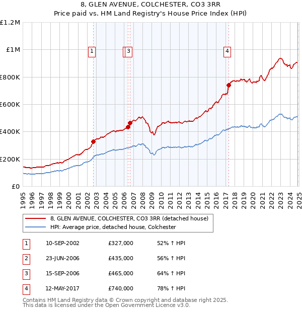 8, GLEN AVENUE, COLCHESTER, CO3 3RR: Price paid vs HM Land Registry's House Price Index