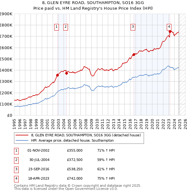 8, GLEN EYRE ROAD, SOUTHAMPTON, SO16 3GG: Price paid vs HM Land Registry's House Price Index