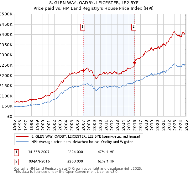 8, GLEN WAY, OADBY, LEICESTER, LE2 5YE: Price paid vs HM Land Registry's House Price Index