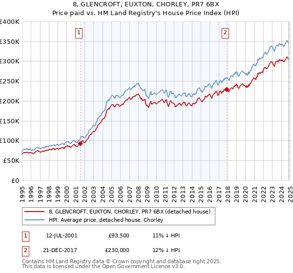 8, GLENCROFT, EUXTON, CHORLEY, PR7 6BX: Price paid vs HM Land Registry's House Price Index