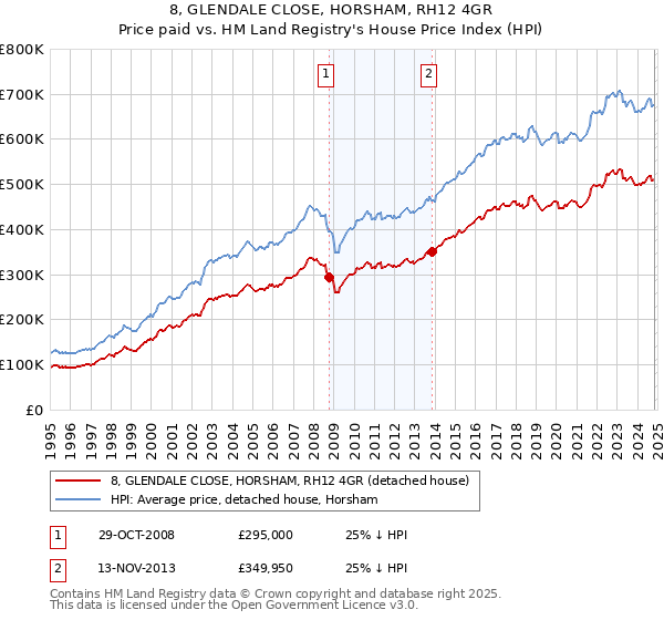 8, GLENDALE CLOSE, HORSHAM, RH12 4GR: Price paid vs HM Land Registry's House Price Index