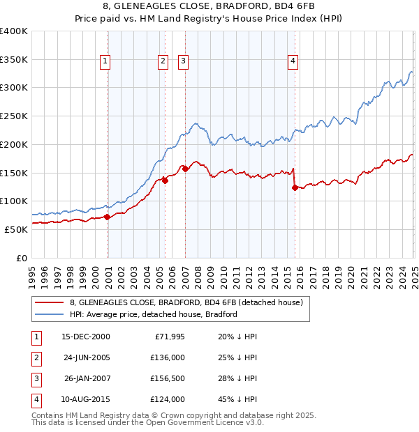 8, GLENEAGLES CLOSE, BRADFORD, BD4 6FB: Price paid vs HM Land Registry's House Price Index