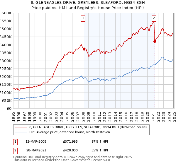 8, GLENEAGLES DRIVE, GREYLEES, SLEAFORD, NG34 8GH: Price paid vs HM Land Registry's House Price Index