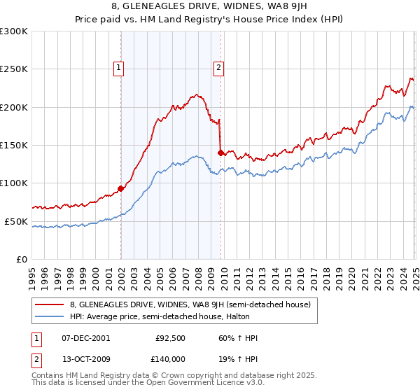 8, GLENEAGLES DRIVE, WIDNES, WA8 9JH: Price paid vs HM Land Registry's House Price Index