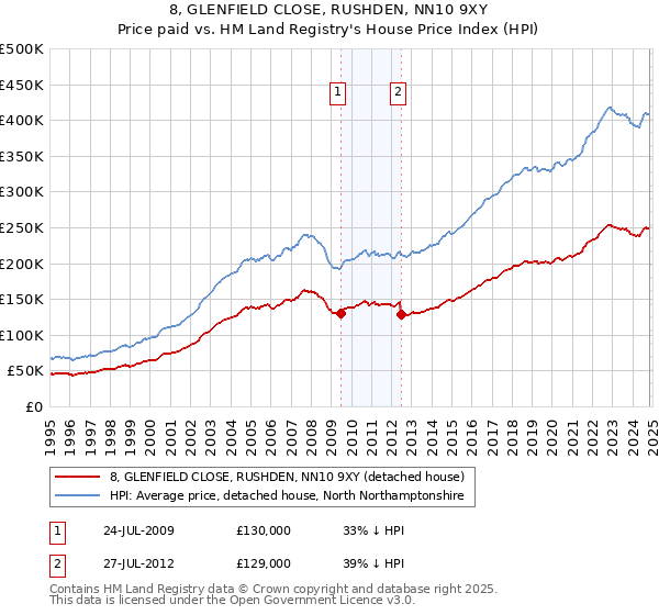 8, GLENFIELD CLOSE, RUSHDEN, NN10 9XY: Price paid vs HM Land Registry's House Price Index