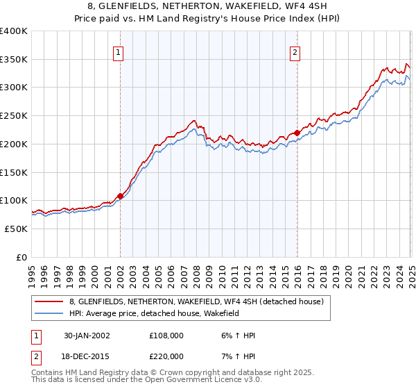 8, GLENFIELDS, NETHERTON, WAKEFIELD, WF4 4SH: Price paid vs HM Land Registry's House Price Index