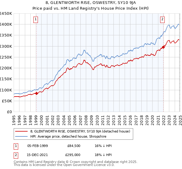 8, GLENTWORTH RISE, OSWESTRY, SY10 9JA: Price paid vs HM Land Registry's House Price Index