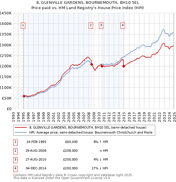 8, GLENVILLE GARDENS, BOURNEMOUTH, BH10 5EL: Price paid vs HM Land Registry's House Price Index