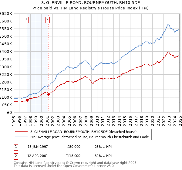 8, GLENVILLE ROAD, BOURNEMOUTH, BH10 5DE: Price paid vs HM Land Registry's House Price Index