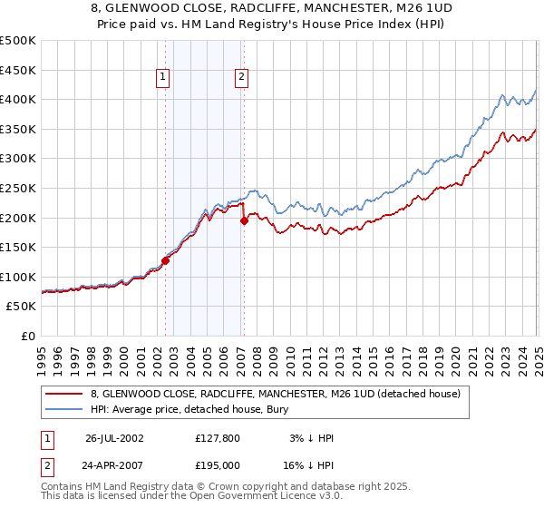 8, GLENWOOD CLOSE, RADCLIFFE, MANCHESTER, M26 1UD: Price paid vs HM Land Registry's House Price Index