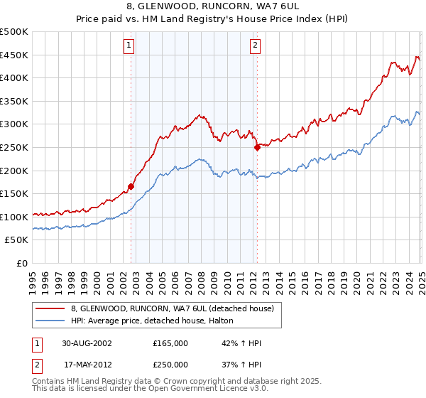 8, GLENWOOD, RUNCORN, WA7 6UL: Price paid vs HM Land Registry's House Price Index