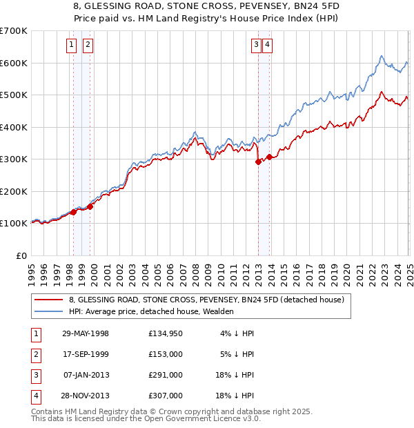 8, GLESSING ROAD, STONE CROSS, PEVENSEY, BN24 5FD: Price paid vs HM Land Registry's House Price Index