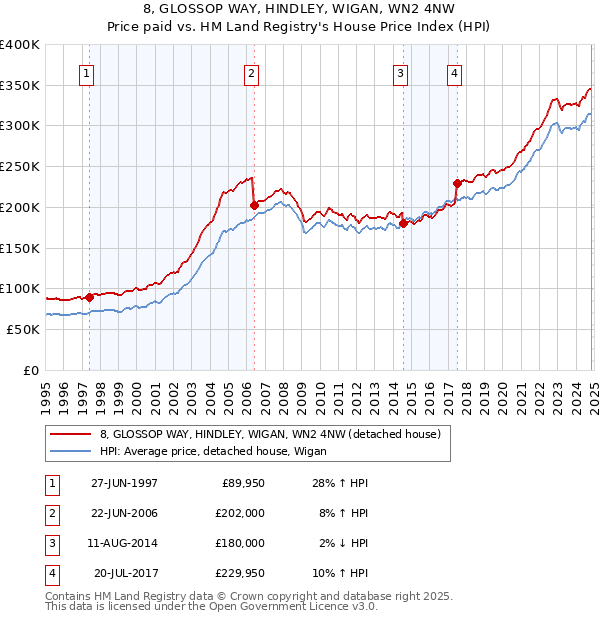 8, GLOSSOP WAY, HINDLEY, WIGAN, WN2 4NW: Price paid vs HM Land Registry's House Price Index