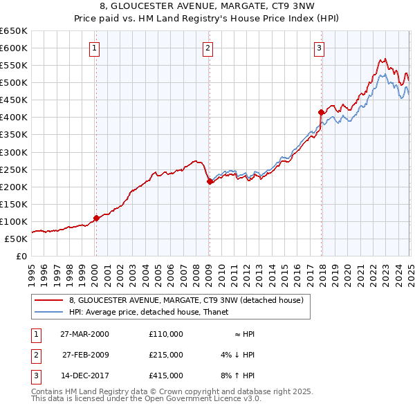 8, GLOUCESTER AVENUE, MARGATE, CT9 3NW: Price paid vs HM Land Registry's House Price Index