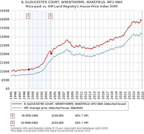 8, GLOUCESTER COURT, WRENTHORPE, WAKEFIELD, WF2 0WA: Price paid vs HM Land Registry's House Price Index