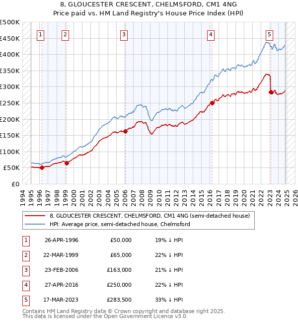 8, GLOUCESTER CRESCENT, CHELMSFORD, CM1 4NG: Price paid vs HM Land Registry's House Price Index