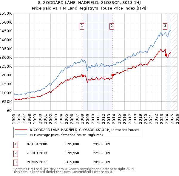 8, GODDARD LANE, HADFIELD, GLOSSOP, SK13 1HJ: Price paid vs HM Land Registry's House Price Index