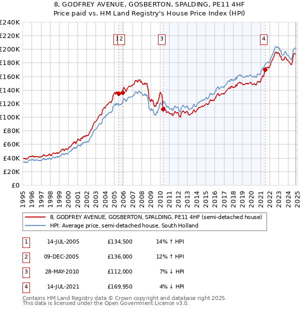 8, GODFREY AVENUE, GOSBERTON, SPALDING, PE11 4HF: Price paid vs HM Land Registry's House Price Index