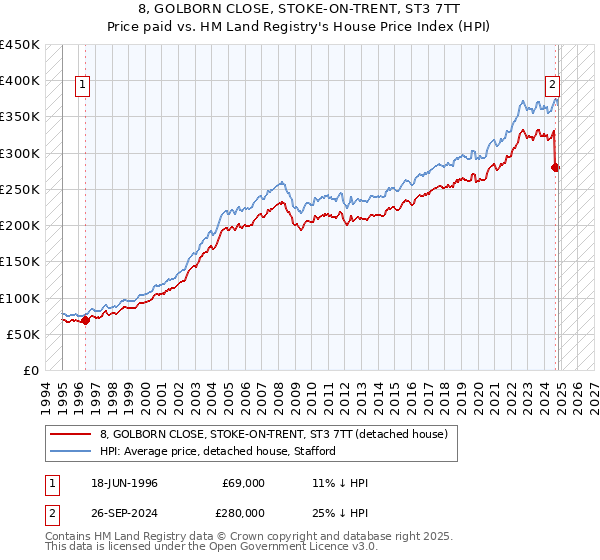 8, GOLBORN CLOSE, STOKE-ON-TRENT, ST3 7TT: Price paid vs HM Land Registry's House Price Index