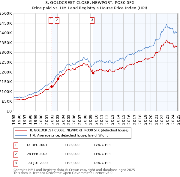 8, GOLDCREST CLOSE, NEWPORT, PO30 5FX: Price paid vs HM Land Registry's House Price Index