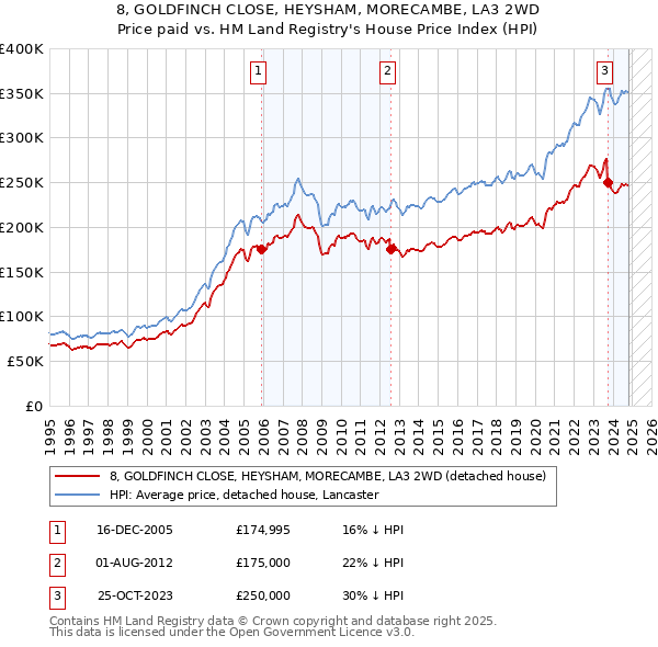 8, GOLDFINCH CLOSE, HEYSHAM, MORECAMBE, LA3 2WD: Price paid vs HM Land Registry's House Price Index