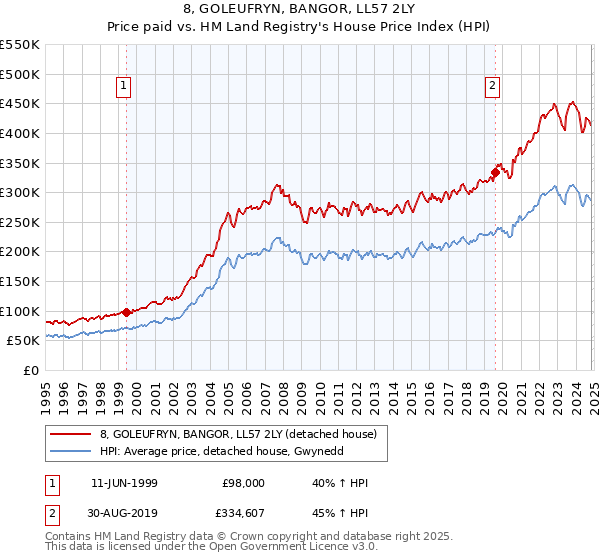 8, GOLEUFRYN, BANGOR, LL57 2LY: Price paid vs HM Land Registry's House Price Index