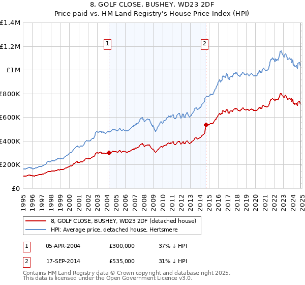 8, GOLF CLOSE, BUSHEY, WD23 2DF: Price paid vs HM Land Registry's House Price Index