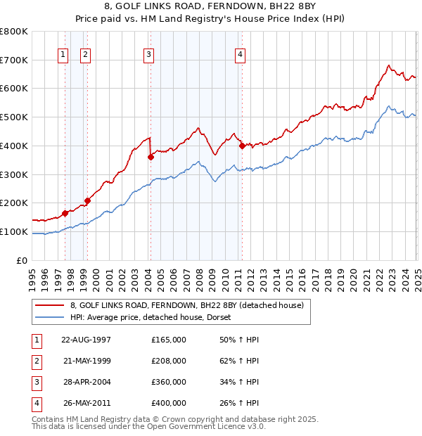 8, GOLF LINKS ROAD, FERNDOWN, BH22 8BY: Price paid vs HM Land Registry's House Price Index