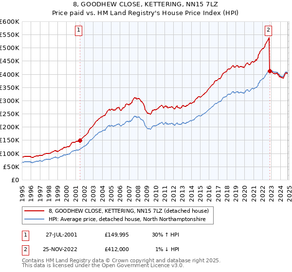 8, GOODHEW CLOSE, KETTERING, NN15 7LZ: Price paid vs HM Land Registry's House Price Index