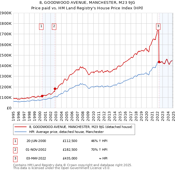 8, GOODWOOD AVENUE, MANCHESTER, M23 9JG: Price paid vs HM Land Registry's House Price Index