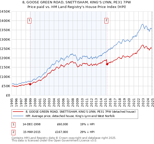 8, GOOSE GREEN ROAD, SNETTISHAM, KING'S LYNN, PE31 7PW: Price paid vs HM Land Registry's House Price Index