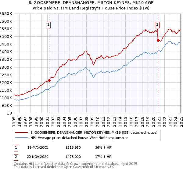 8, GOOSEMERE, DEANSHANGER, MILTON KEYNES, MK19 6GE: Price paid vs HM Land Registry's House Price Index