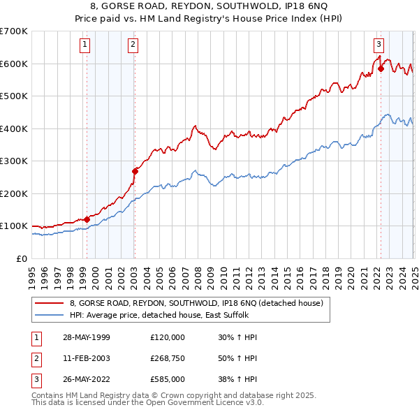 8, GORSE ROAD, REYDON, SOUTHWOLD, IP18 6NQ: Price paid vs HM Land Registry's House Price Index