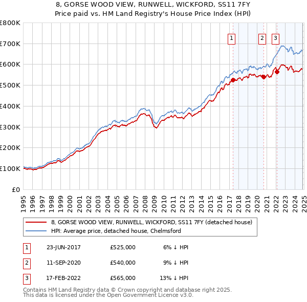 8, GORSE WOOD VIEW, RUNWELL, WICKFORD, SS11 7FY: Price paid vs HM Land Registry's House Price Index