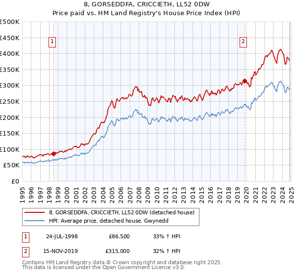 8, GORSEDDFA, CRICCIETH, LL52 0DW: Price paid vs HM Land Registry's House Price Index