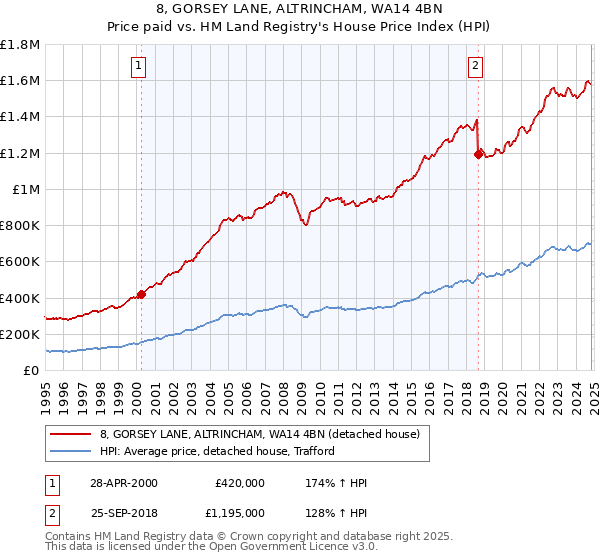 8, GORSEY LANE, ALTRINCHAM, WA14 4BN: Price paid vs HM Land Registry's House Price Index