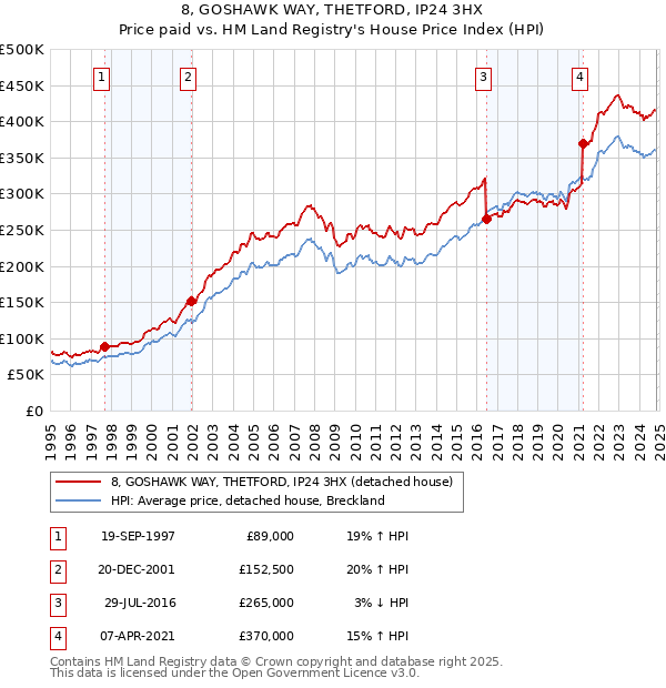 8, GOSHAWK WAY, THETFORD, IP24 3HX: Price paid vs HM Land Registry's House Price Index