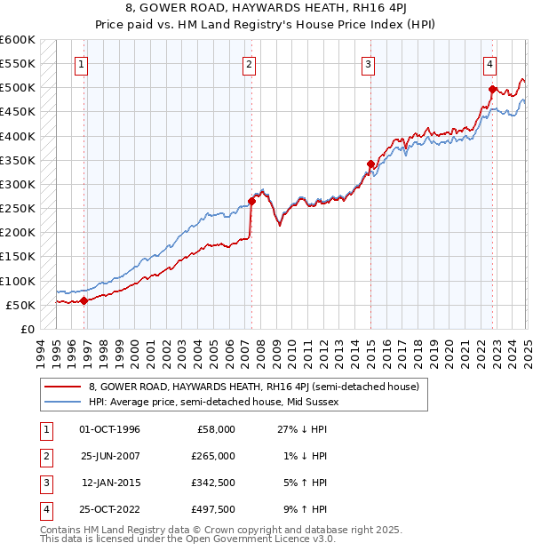 8, GOWER ROAD, HAYWARDS HEATH, RH16 4PJ: Price paid vs HM Land Registry's House Price Index