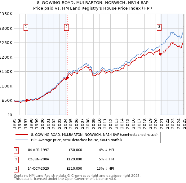 8, GOWING ROAD, MULBARTON, NORWICH, NR14 8AP: Price paid vs HM Land Registry's House Price Index