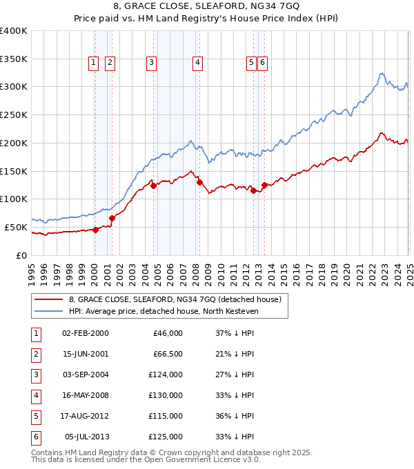 8, GRACE CLOSE, SLEAFORD, NG34 7GQ: Price paid vs HM Land Registry's House Price Index